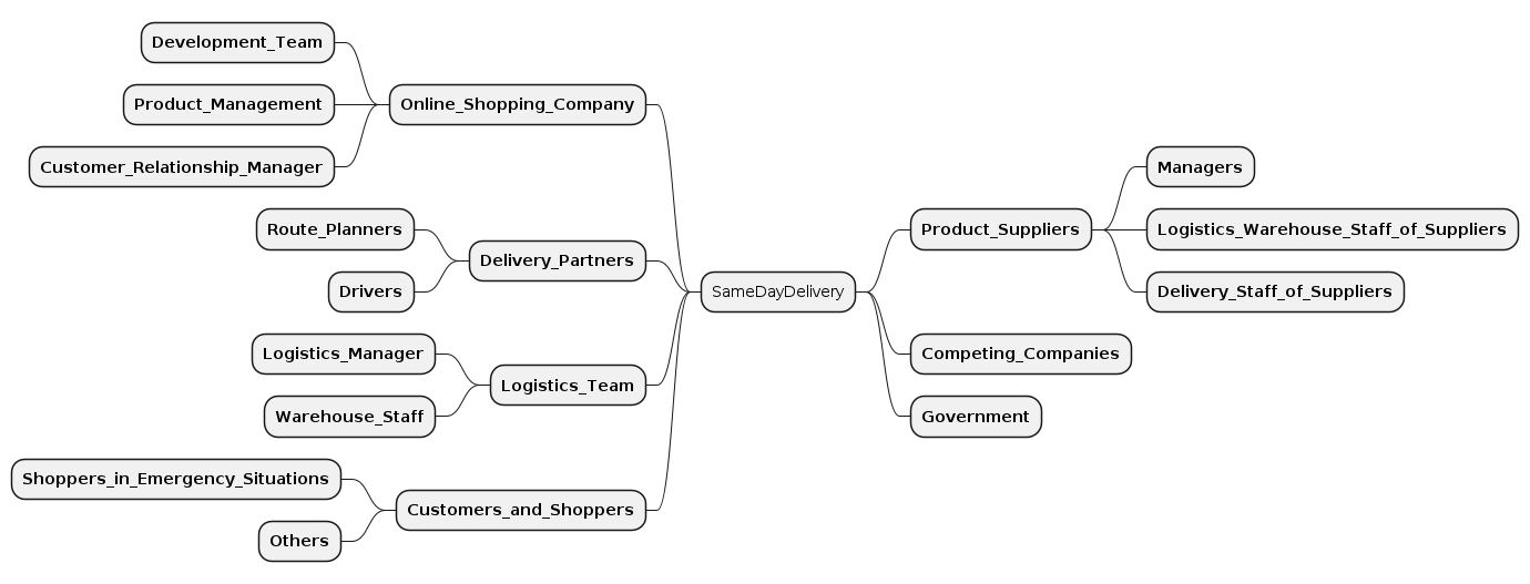 Exemplary Stakeholder Map generated with Context Mapper