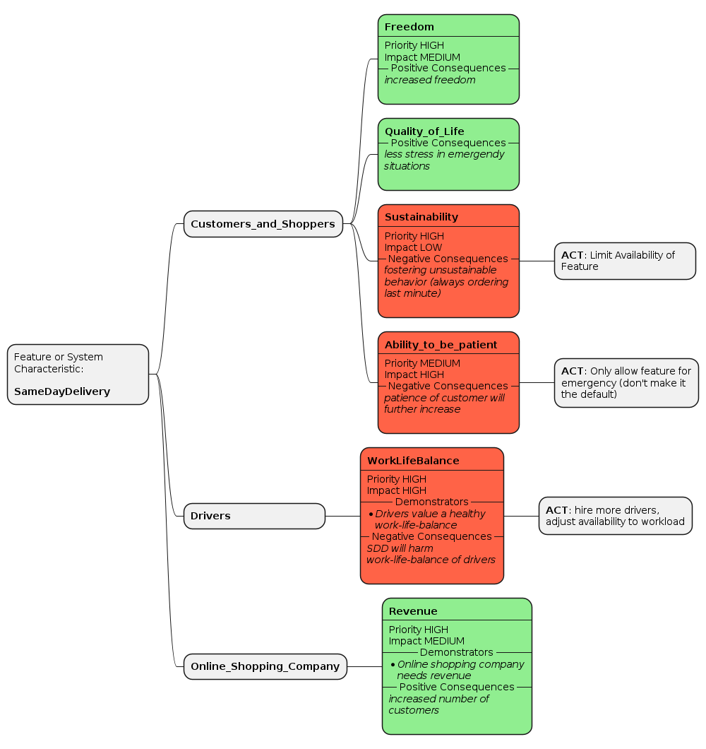 Exemplary Value Impact Map generated with Context Mapper