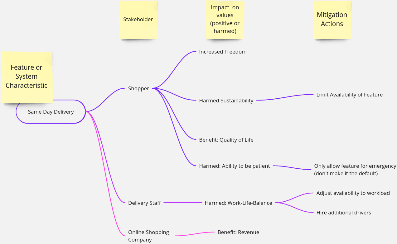 Same Day Delivery Shop - Value Impact Map Example