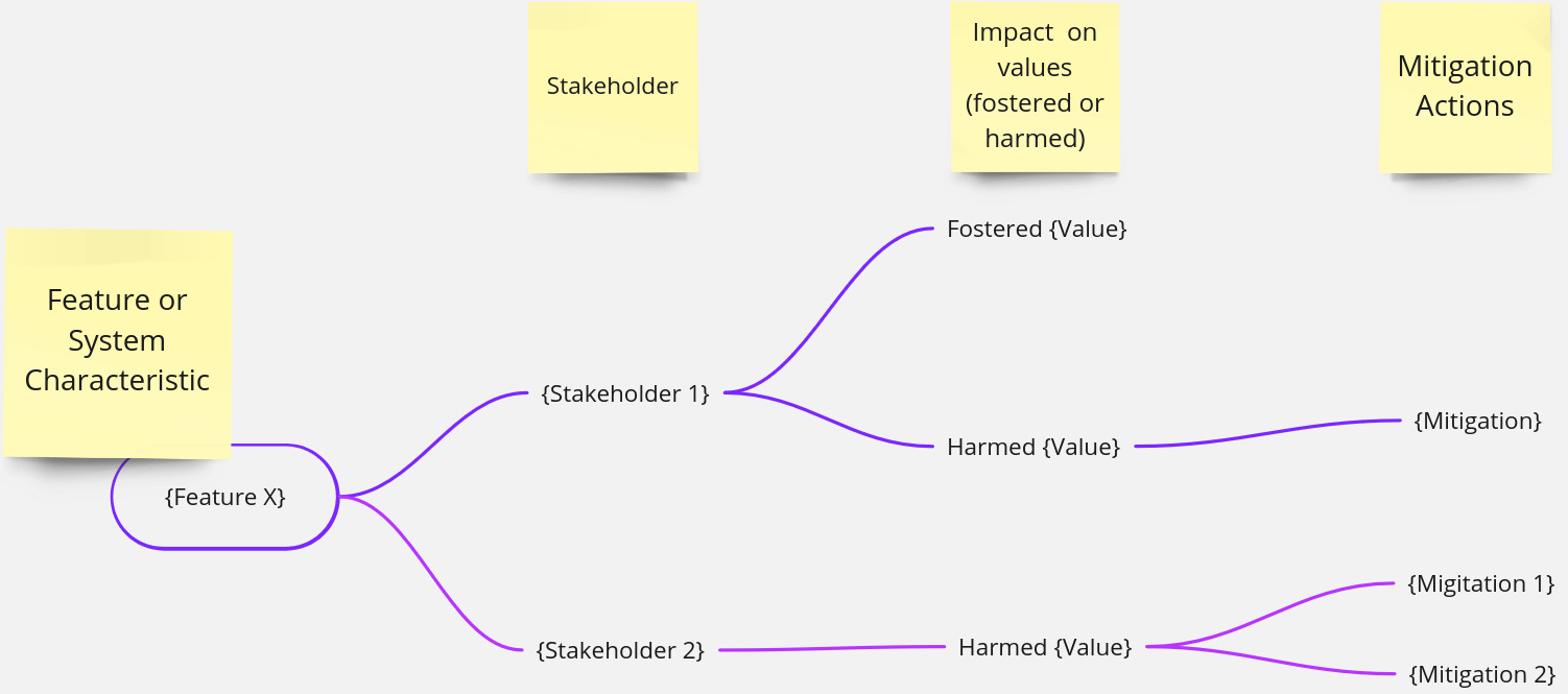 Value Impact Map Structure Template