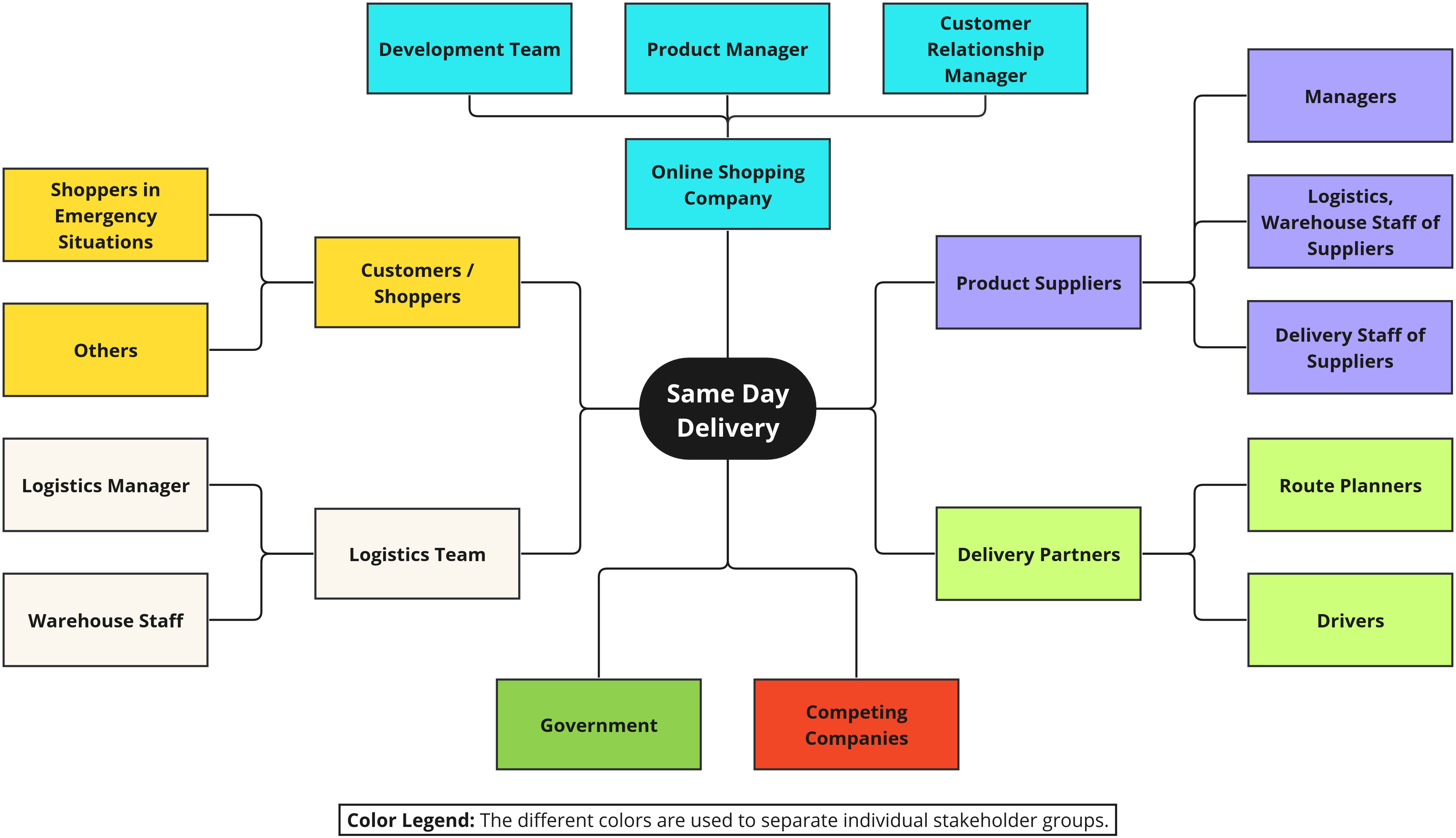 Same Day Delivery Shop - Stakeholder Map Example