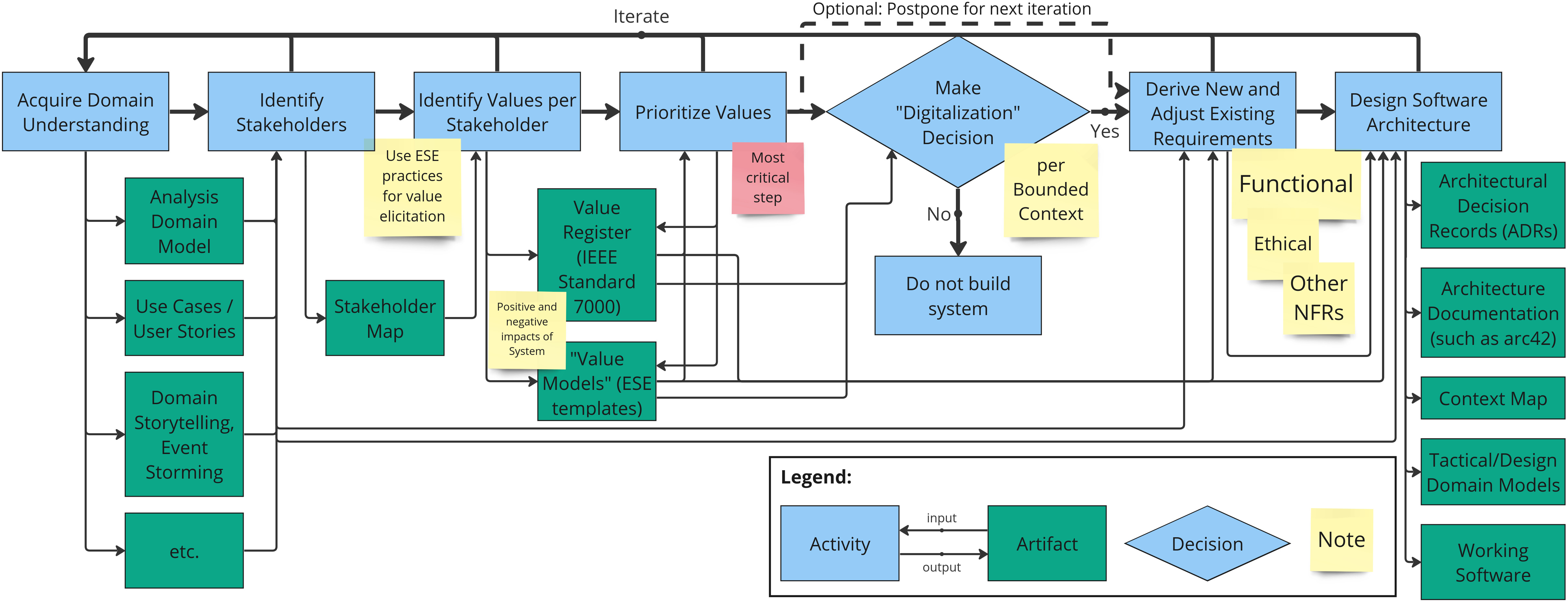 Value-Driven Analysis and Design (VDAD) Process